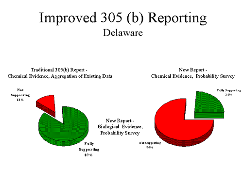 Improved 305(b) Reporting - Delaware