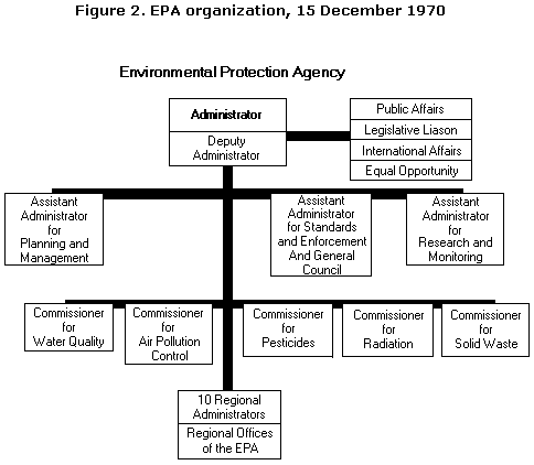 Us Epa Organizational Chart