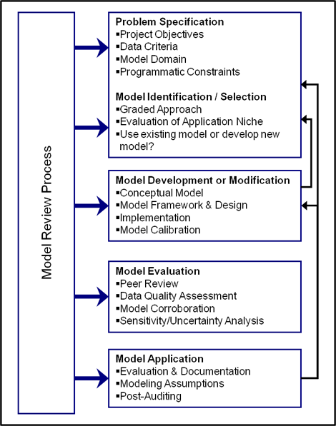 Diagram of the model life-cycle (EPA, 2009a).