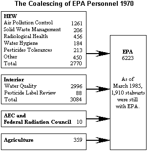 The Coalescing of EPA Personnel 1970