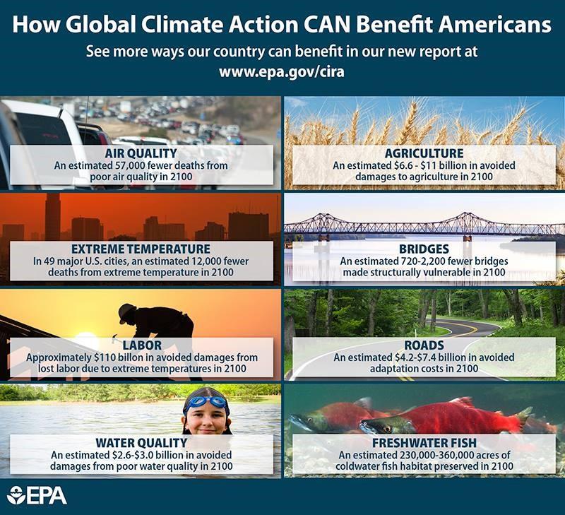 Infographic showing global climate action benefits