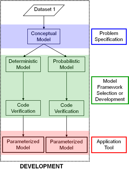 Diagram showing the incremental steps of model development.