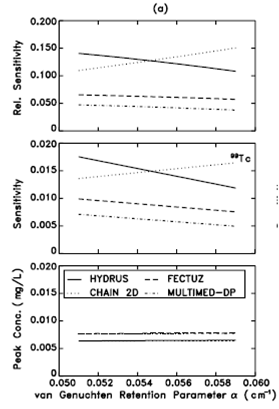 Sensitivity analysis of the van Genuchten parameter (a) for four models (HYDRUS, FECTUZ, CHAIN 2D, AND MULTIMED-DP).