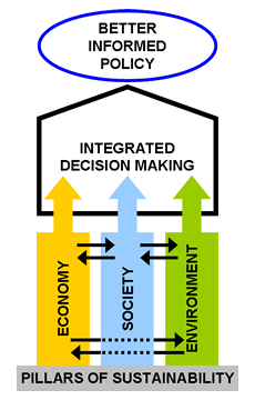 A chart illustrating the decision making process.