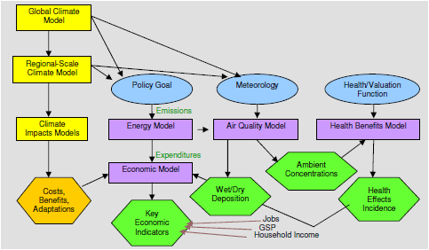 A flow chart of the NESCAUM model.