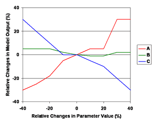 A spider diagram comparing relative changes in model output to relative changes in the parameter values
