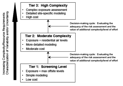 A schematic of a tiered approach.