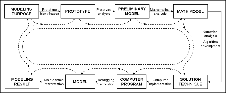 Image of alternative depiction of the model life-cycle. Shown here as a continuous process.