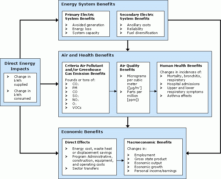 Energy Saving Flowchart