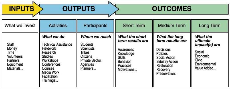 Example Logic Model