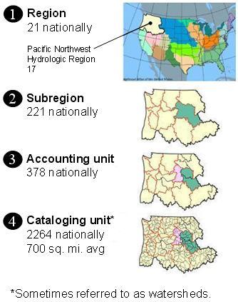 Illustration of 4 HUC units using Pacific Northwest map as example: Region, 21 nationally; Subregion, 221 nationally; Accounting unit, 378 nationally; Cataloging unit, sometimes called watersheds, 2264 nationally with 700 square mile average.