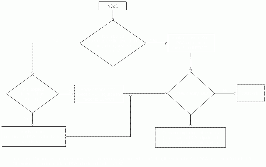 Flowchart with each decision option and resulting steps for national PCA adjustment factor determination.