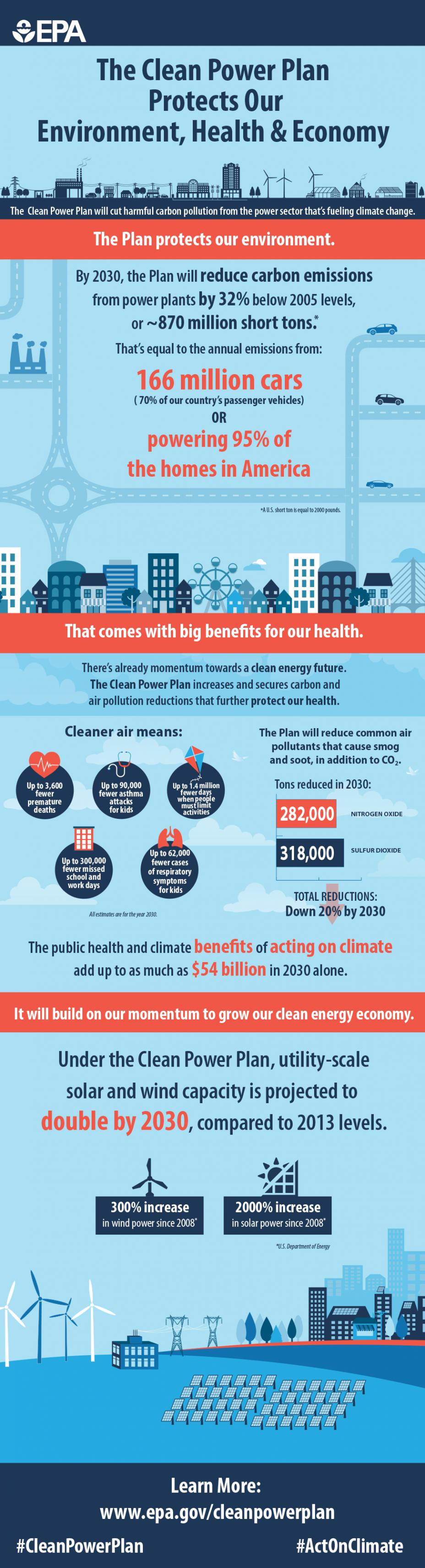 Infographic explaining the benefits of the Clean Power Plan
