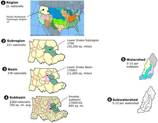 Illustration of 6 HUC units - Pacific Northwest map example: Region, 21 nationally; Subregion, 221 nationally; Basin, 378 nationally; Subbasin, 2264 nationally with 700 square mile average; Watershed, 5-15 per subbasin; Subwatershed, 5-15 per watershed.