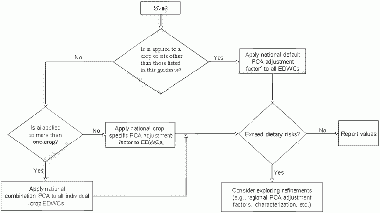 Flowchart with each decision option and resulting steps for national PCA 	adjustment factor determination.