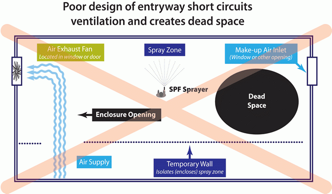 Poor ventilation design