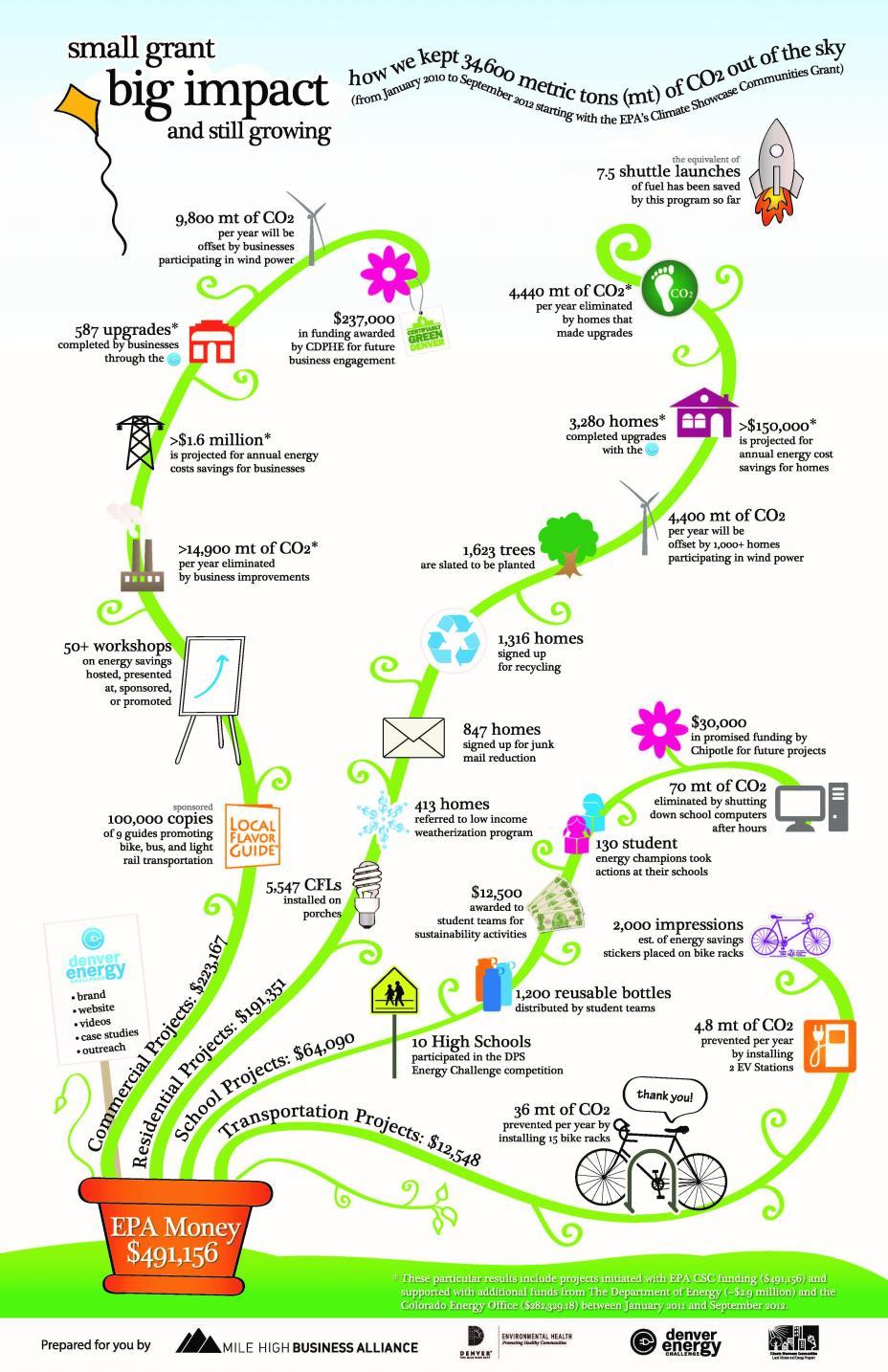 Small Grants, Big Impact Infographic