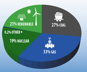 Chart showing energy mix in 2030 - 33% natural gas, 27% coal, 21% renewable, 19% nuclear, and 0.2% other