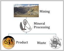Mineral processing from mines results in products (like gold) and mine waste. Mine waste can be toxic.