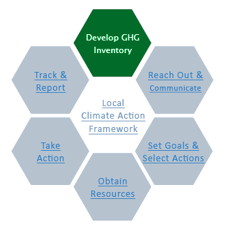 Greenhouse Gas Inventories: Fact Sheets: Tools & Resources: Environmental  Resilience Institute: Indiana University