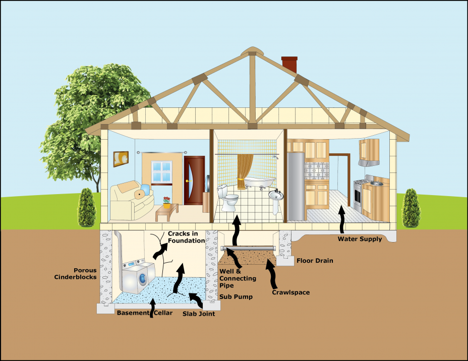 Illustration of how radon enters your house
