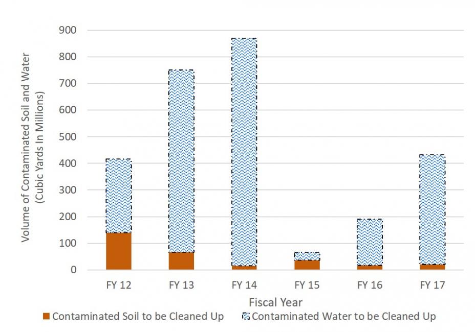 Estimated Environmental Benefits Volume of Contaminated Soil and Water to be Cleaned Up as a Result of CERCLA and RCRA Corrective Action  FY 2012 – FY 2017