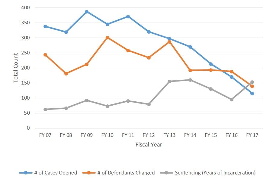 Criminal Enforcement Environmental Crime Cases Opened, Defendants Charged, and Sentencing Results (Years of Incarceration) FY 2007 – FY 2017 