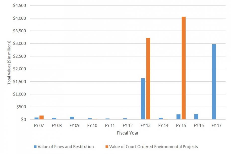 Criminal Enforcement  Value of Fines and Restitution and Court Ordered Environmental Projects FY 2007 – FY 2017