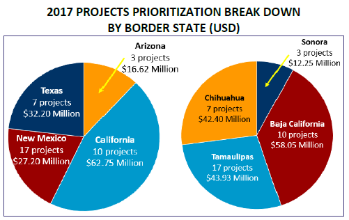 2017 projects prioritization breakdown by border state 