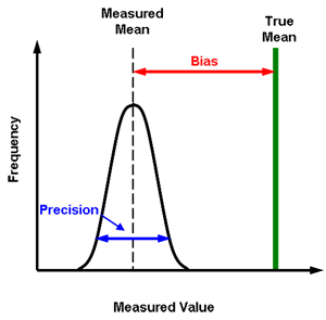 A frequency distribution of measured values compared to the true mean. Bias represents systematic error in measurement; whereas precision is random error in measurement.