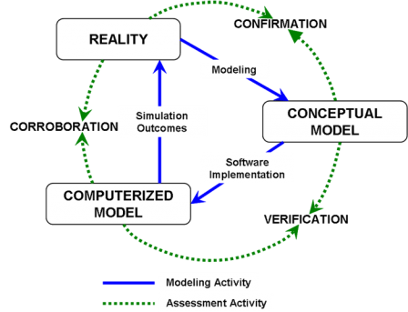 Diagram of relationships between assessment and modeling activities.