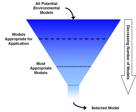 A diagram of the model selection process.