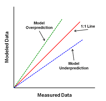 Comparisons between Measured and Modeled Data along the '1:1 Line.' This simple comparison can be useful in early stages of model evaluation as a qualitative way to assess model performance.