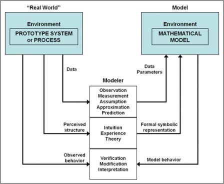 Image of the relationships between the environment, the model development team, and the model.