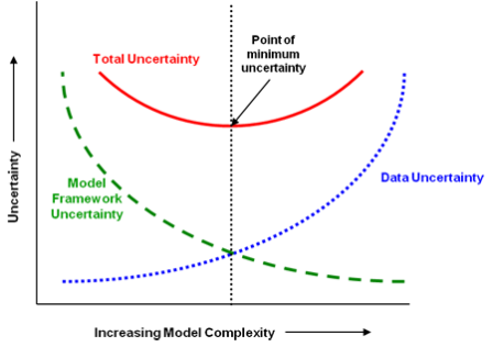 Relating Model Uncertainty and Complexity. Total model uncertainty (solid line) increases as the model becomes increasingly simple or increasingly complex.