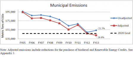 Boston’s municipal emissions for FY05-FY13