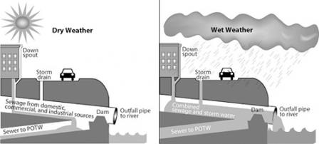 Illustration of sewer system in dry and wet weather