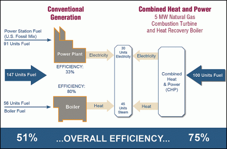 Conventional Generation vs. CHP: Overall Efficiency