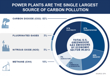 Power plants are the single largest source of carbon pollution.