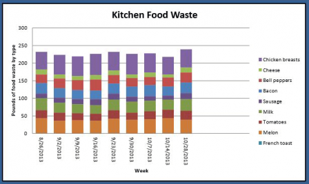 Kitchen Food Waste Chart: Pounds of Food Waste by Type
