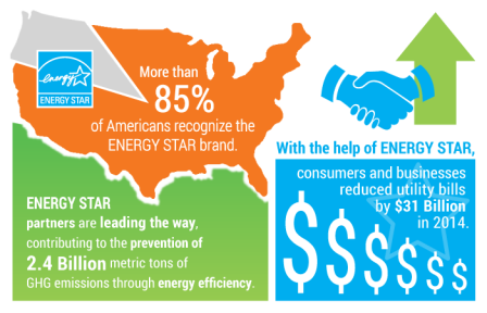 Energy star infographic