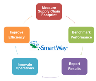 SmartWay Steps to Success graphic
