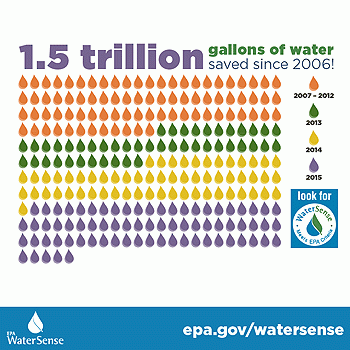 watersense infographic - 1.5 trillion gallons of water saved