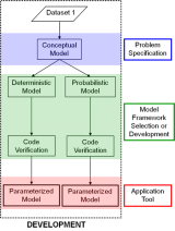 A flowchart showing the steps of model development