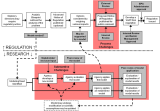 Flow chart of the regulation and research processes.