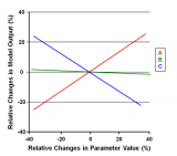 A spider diagram of relative changes in parameter values