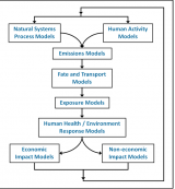 Diagram showing relationships and progression of eight different environmental models.