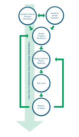 Engage the Community Flowchart