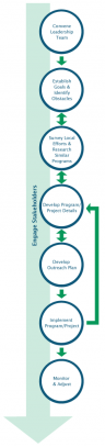 Promote Green Government Operations Flowchart