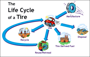Life cycle of a tire